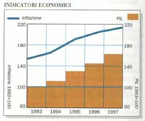 Indicatori economici